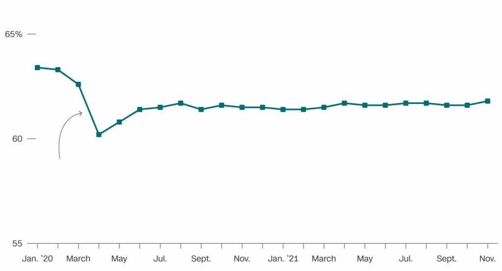 Graph of the labour participation rate from January 2020–November 2021. Source: US Bureau of Labour Statistics, Federal Reserve Bank of St. Louis.