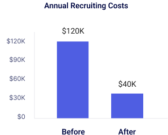 cut recruiting costs by 67%
