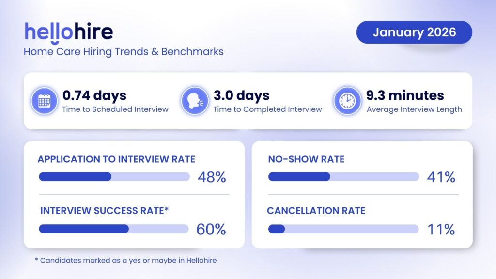 Home care hiring trends January 2026 showing caregiver recruiting benchmarks including application-to-interview rate, no-show rate, and time to schedule interviews