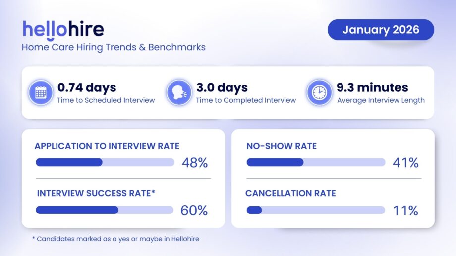 Home care hiring trends January 2026 showing caregiver recruiting benchmarks including application-to-interview rate, no-show rate, and time to schedule interviews