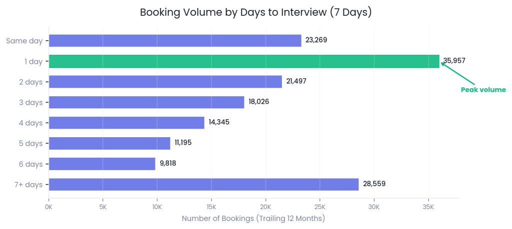 Bar chart of 163,000+ caregiver interview bookings by days to interview, with volume peaking one day after application.