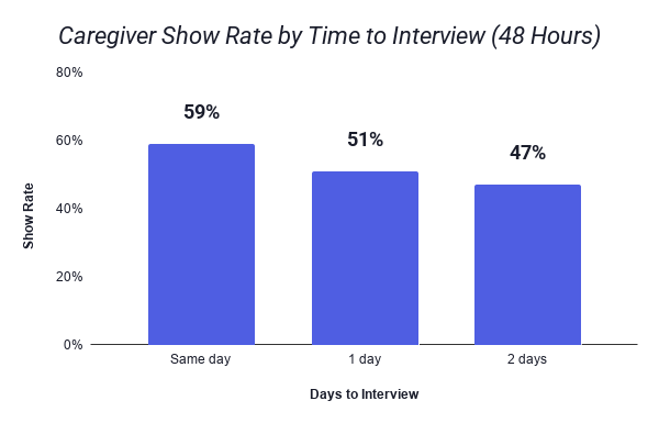 Chart showing caregiver interview show rates over the first three days: 59% same day, 51% next day, 47% by day two.