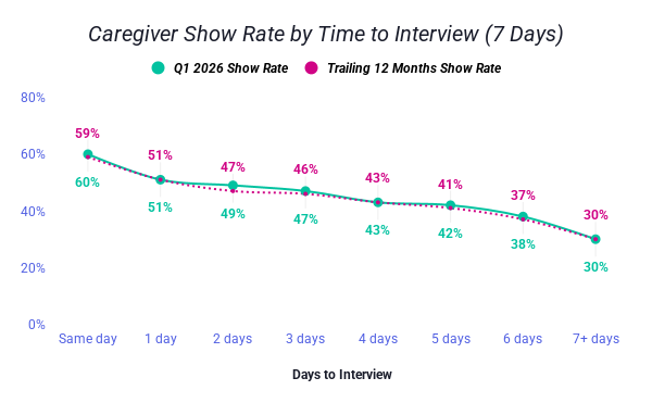 Line chart of the Interview Speed Curve showing caregiver interview show rate falling from 60% same-day to 30% after 7+ days.