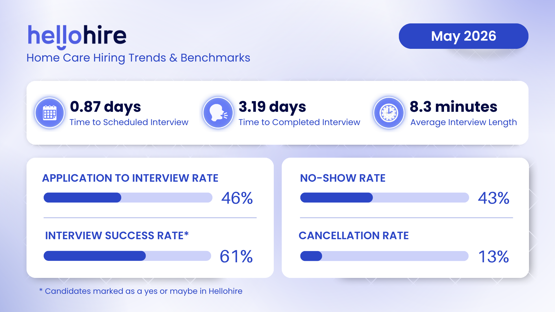 HelloHire May 2026 home care hiring benchmarks showing 0.87 days to scheduled interview, 3.19 days to completed interview, 8.3 minute average interview length, 46% application-to-interview rate, 61% interview success rate, 43% no-show rate, and 13% cancellation rate