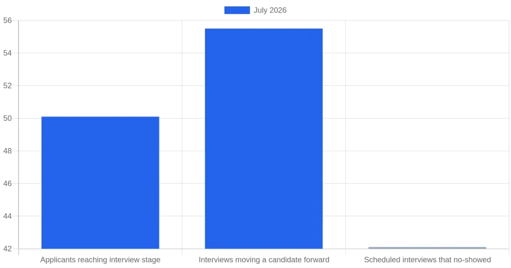 July 2026 home care hiring metrics showing interview-stage, candidate advancement, and interview no-show rates