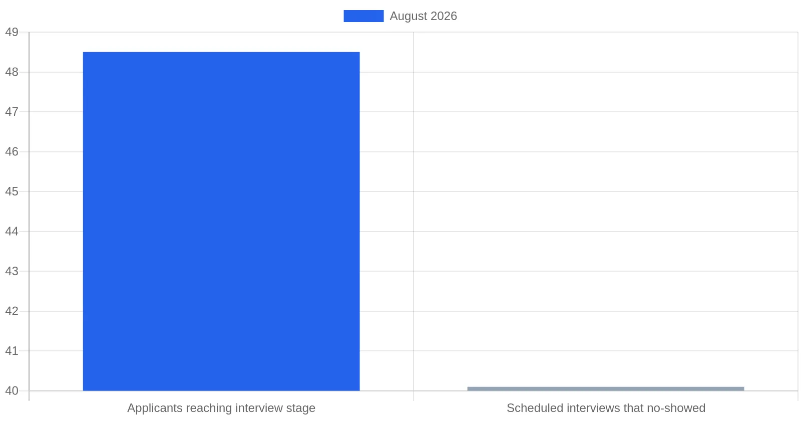Bar chart of August 2026 caregiver funnel rates: 48.5 percent of applicants reached the interview stage and 40.1 percent of scheduled interviews ended in a no-show