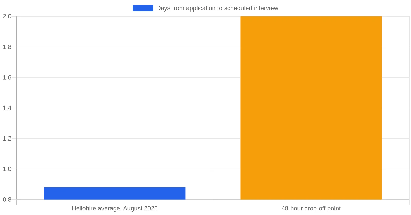 Bar chart comparing 0.88 days average time from caregiver application to scheduled interview in August 2026 against the 2.0 day, 48-hour drop-off point